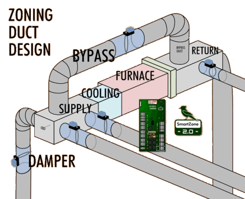 zoned ductwork